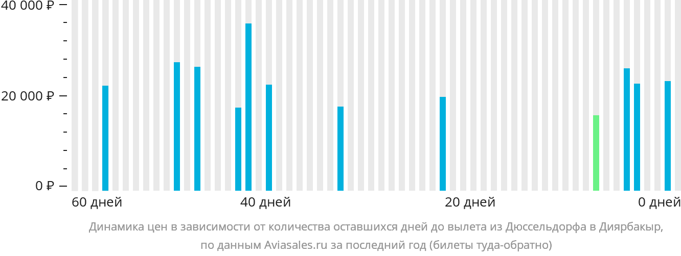 Динамика цен в зависимости от количества оставшихся дней до вылета из Дюссельдорфа в Диярбакыр