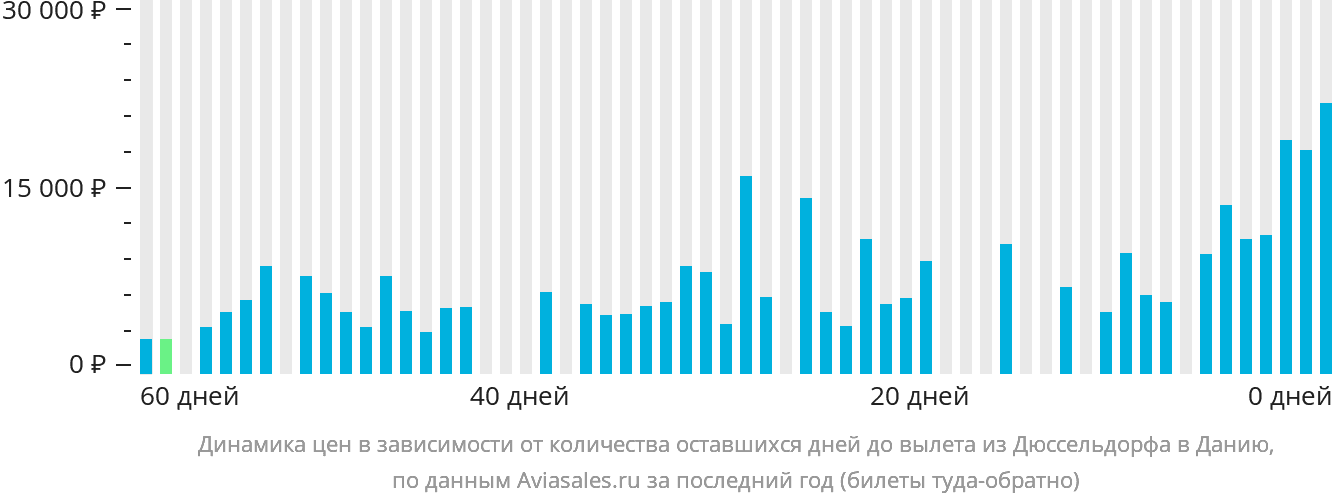 Динамика цен в зависимости от количества оставшихся дней до вылета из Дюссельдорфа в Данию