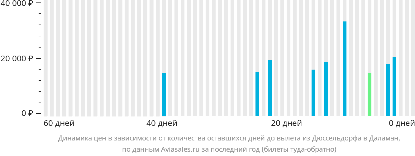 Динамика цен в зависимости от количества оставшихся дней до вылета из Дюссельдорфа в Даламан