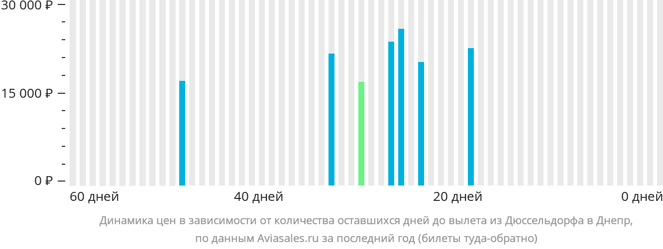 Динамика цен в зависимости от количества оставшихся дней до вылета из Дюссельдорфа в Днепр