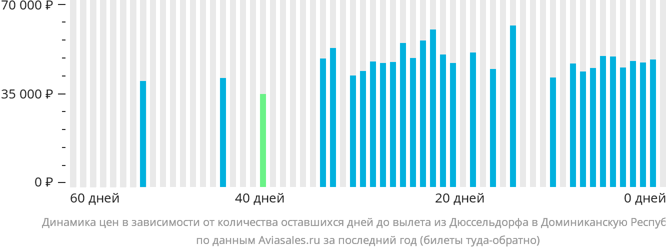 Динамика цен в зависимости от количества оставшихся дней до вылета из Дюссельдорфа в Доминиканскую Республику