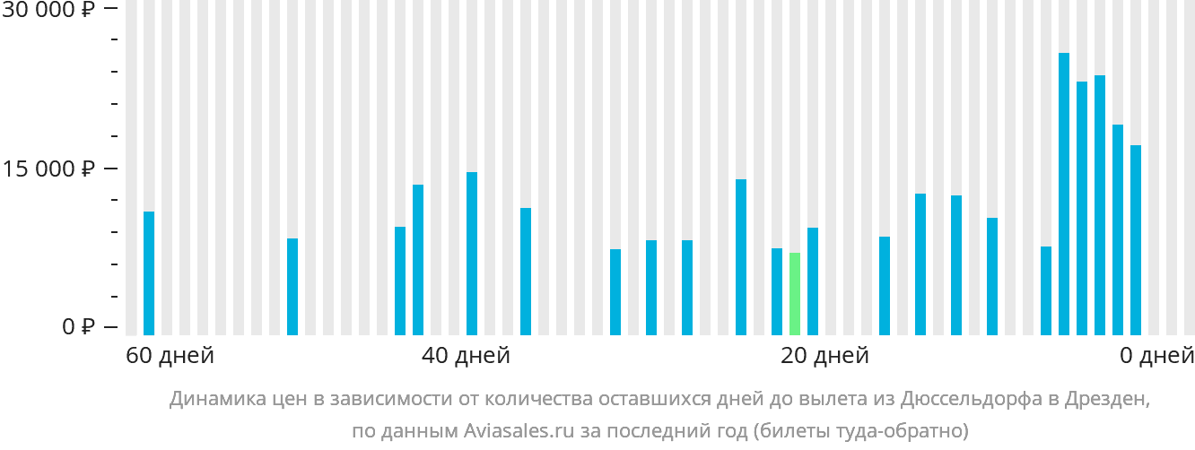 Динамика цен в зависимости от количества оставшихся дней до вылета из Дюссельдорфа в Дрезден