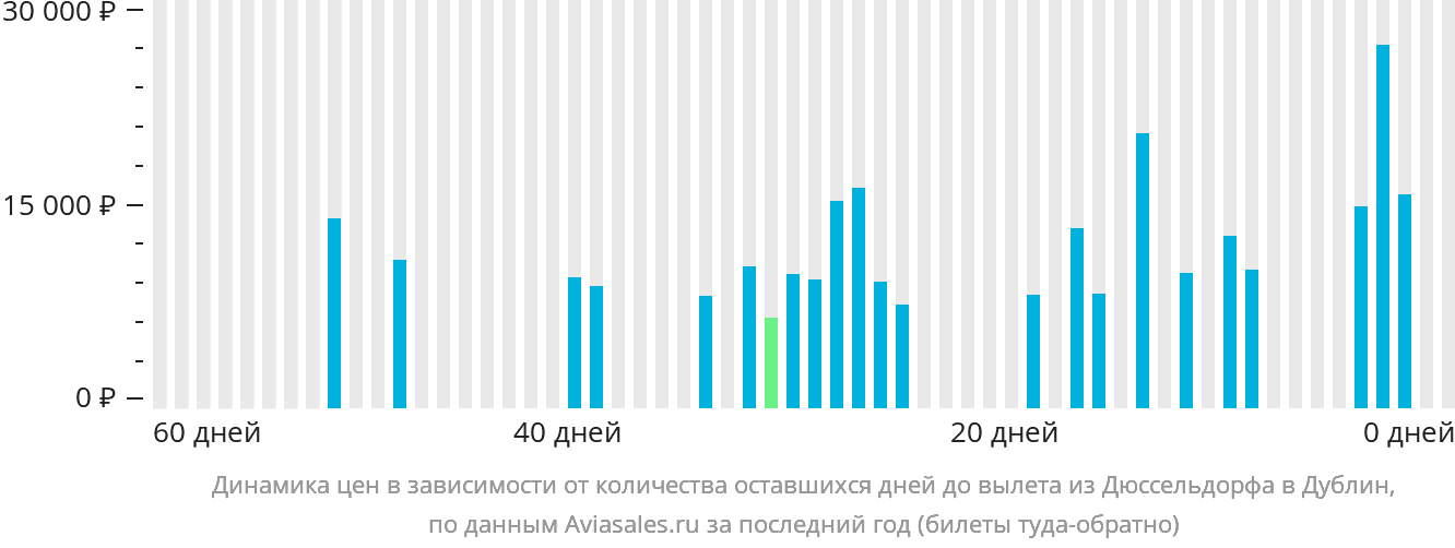 Динамика цен в зависимости от количества оставшихся дней до вылета из Дюссельдорфа в Дублин
