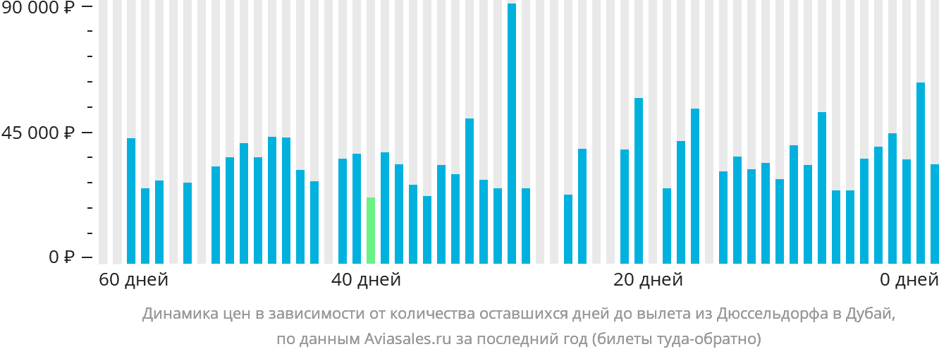 Динамика цен в зависимости от количества оставшихся дней до вылета из Дюссельдорфа в Дубай