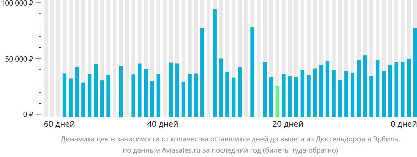 Динамика цен в зависимости от количества оставшихся дней до вылета из Дюссельдорфа в Эрбиль