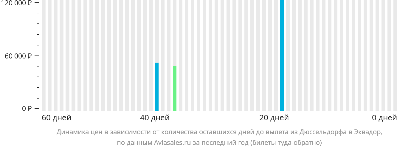 Динамика цен в зависимости от количества оставшихся дней до вылета из Дюссельдорфа в Эквадор