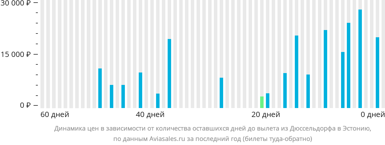 Динамика цен в зависимости от количества оставшихся дней до вылета из Дюссельдорфа в Эстонию
