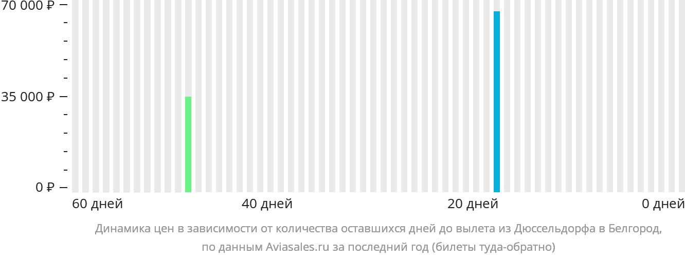 Динамика цен в зависимости от количества оставшихся дней до вылета из Дюссельдорфа в Белгород