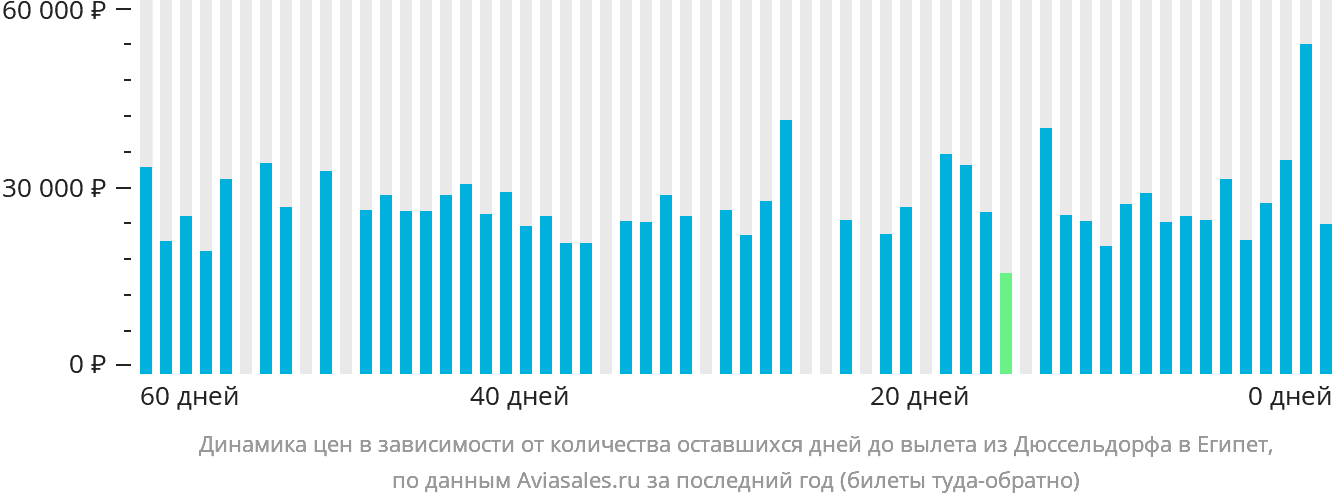 Динамика цен в зависимости от количества оставшихся дней до вылета из Дюссельдорфа в Египет