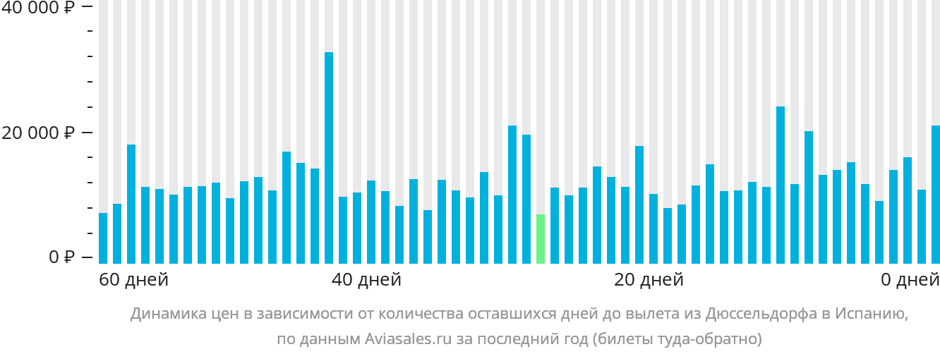 Динамика цен в зависимости от количества оставшихся дней до вылета из Дюссельдорфа в Испанию