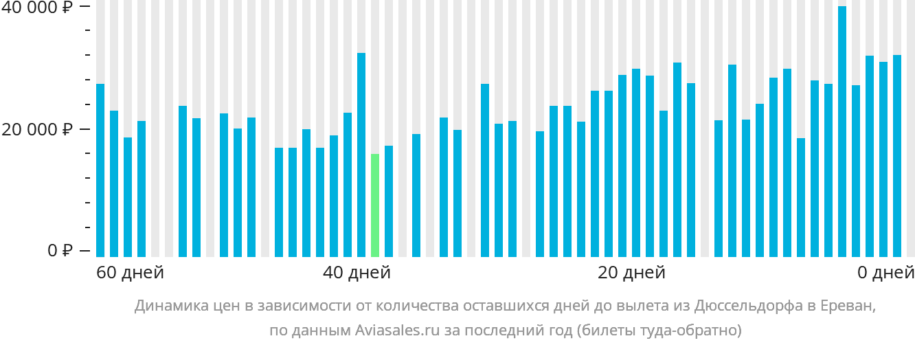 Динамика цен в зависимости от количества оставшихся дней до вылета из Дюссельдорфа в Ереван