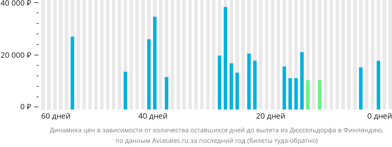 Динамика цен в зависимости от количества оставшихся дней до вылета из Дюссельдорфа в Финляндию