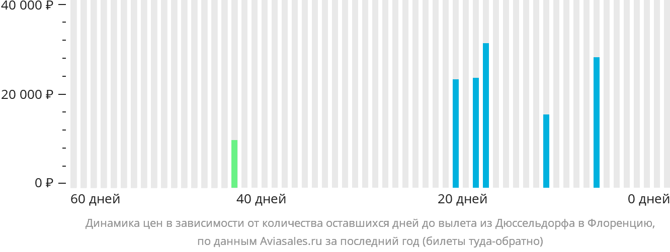 Динамика цен в зависимости от количества оставшихся дней до вылета из Дюссельдорфа в Флоренцию