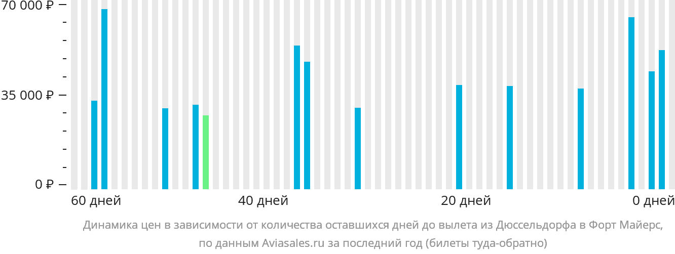 Динамика цен в зависимости от количества оставшихся дней до вылета из Дюссельдорфа в Форт-Майерс