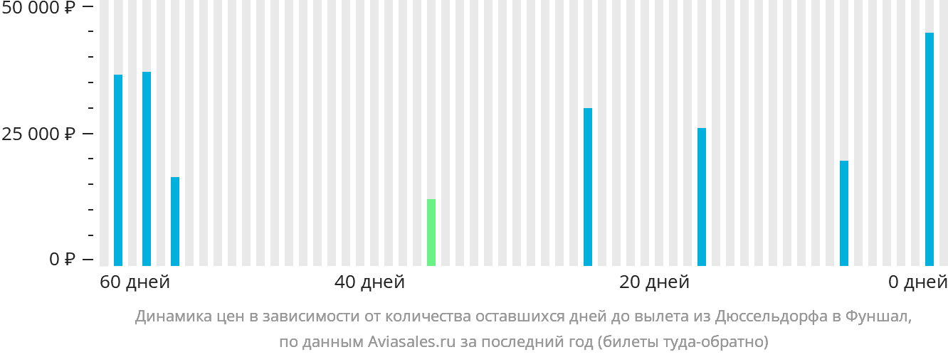 Динамика цен в зависимости от количества оставшихся дней до вылета из Дюссельдорфа в Фуншал (Мадейра)