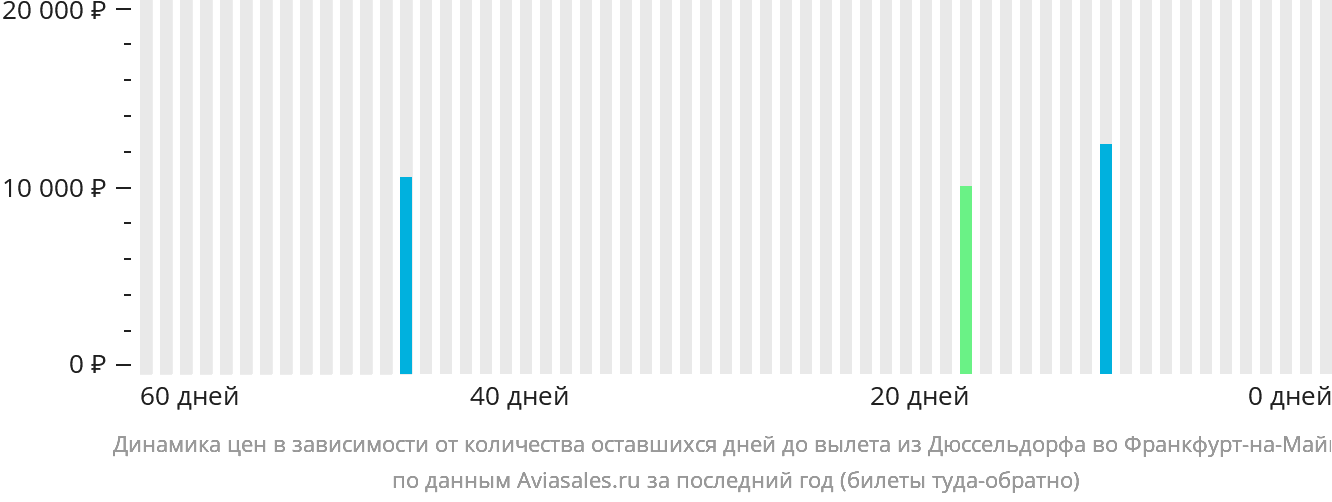 Динамика цен в зависимости от количества оставшихся дней до вылета из Дюссельдорфа во Франкфурт-на-Майне