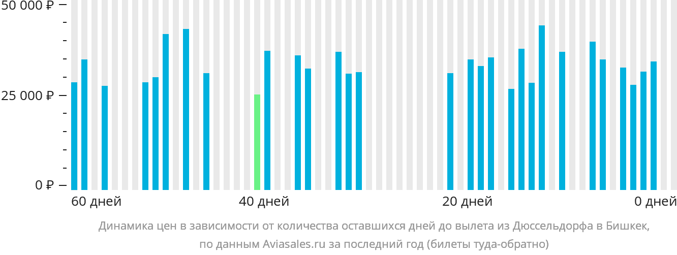Динамика цен в зависимости от количества оставшихся дней до вылета из Дюссельдорфа в Бишкек