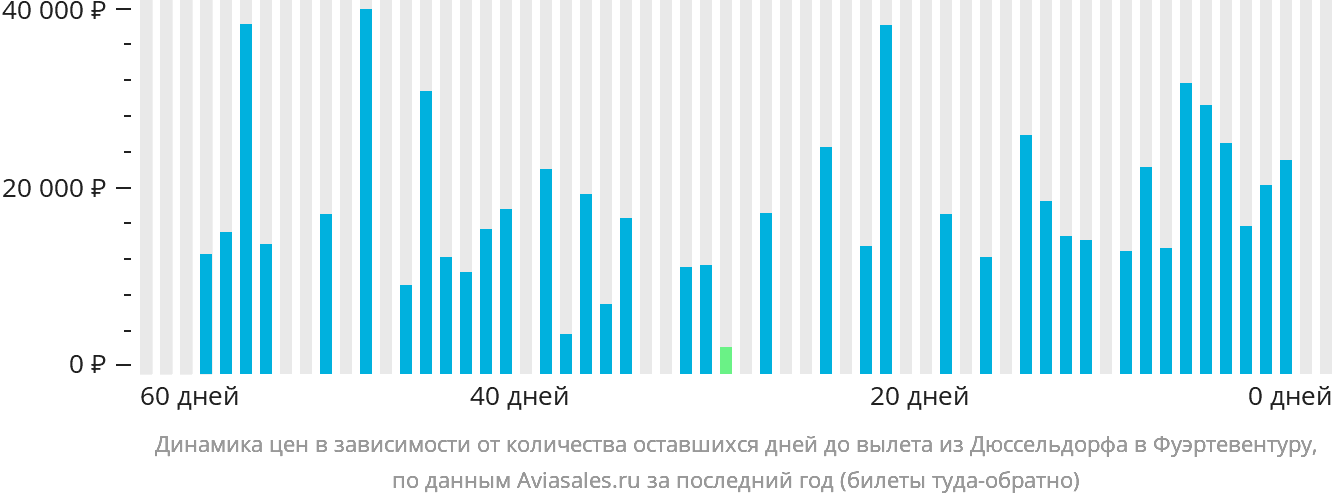 Динамика цен в зависимости от количества оставшихся дней до вылета из Дюссельдорфа в Фуэртевентуру