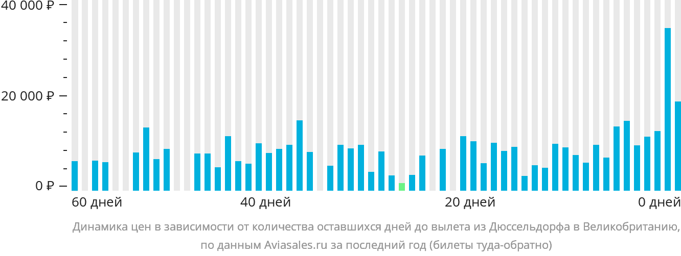 Динамика цен в зависимости от количества оставшихся дней до вылета из Дюссельдорфа в Великобританию