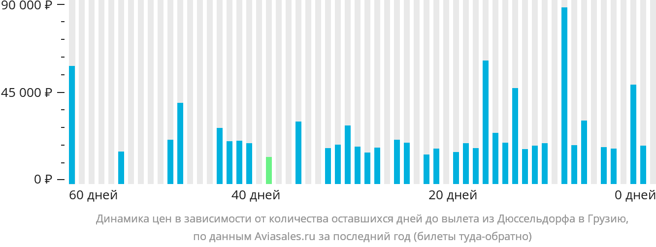 Динамика цен в зависимости от количества оставшихся дней до вылета из Дюссельдорфа в Грузию