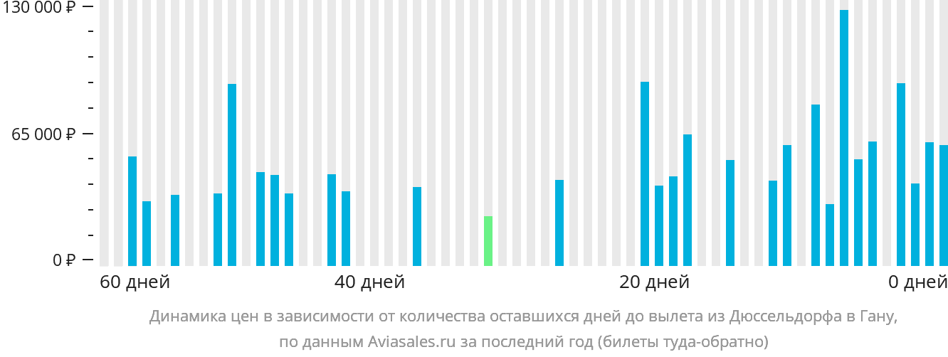 Динамика цен в зависимости от количества оставшихся дней до вылета из Дюссельдорфа в Гану