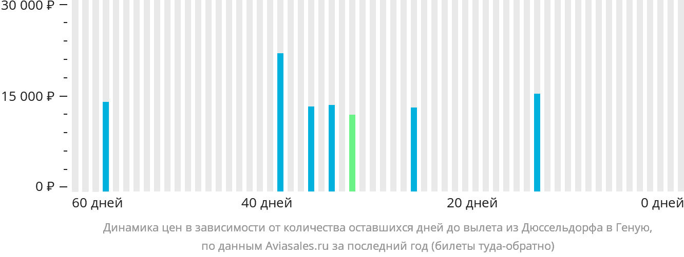 Динамика цен в зависимости от количества оставшихся дней до вылета из Дюссельдорфа в Геную