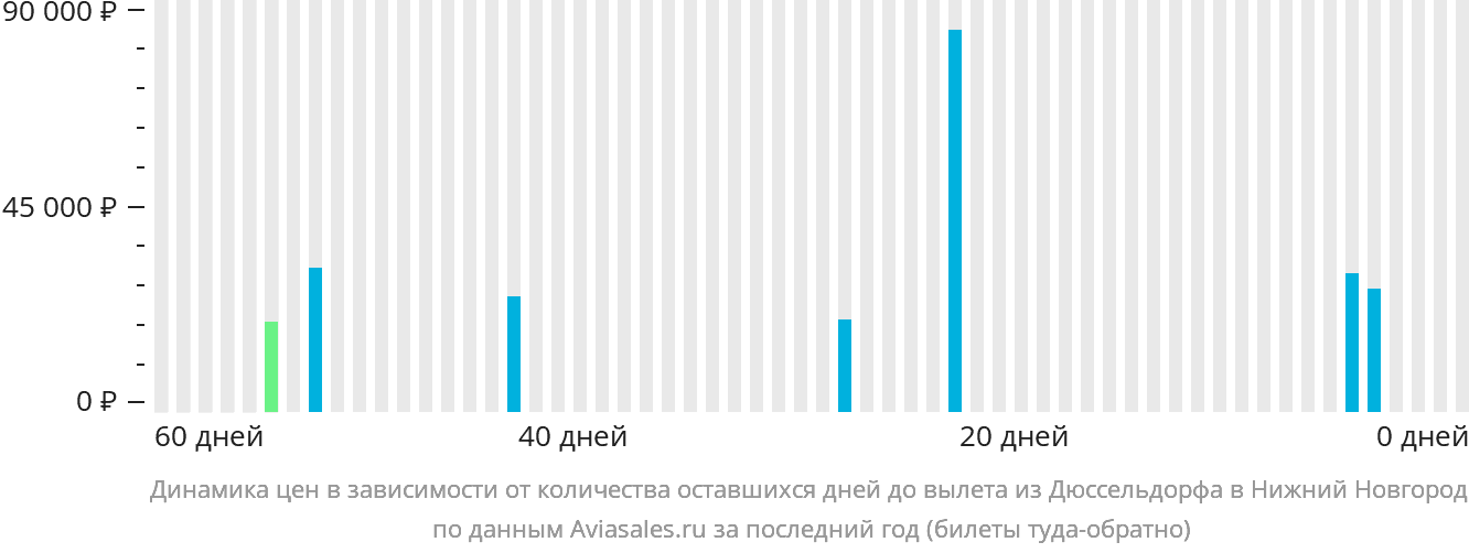 Динамика цен в зависимости от количества оставшихся дней до вылета из Дюссельдорфа в Нижний Новгород