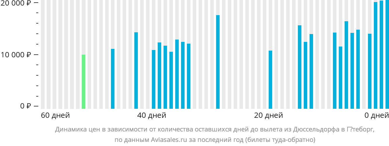Динамика цен в зависимости от количества оставшихся дней до вылета из Дюссельдорфа в Гётеборг