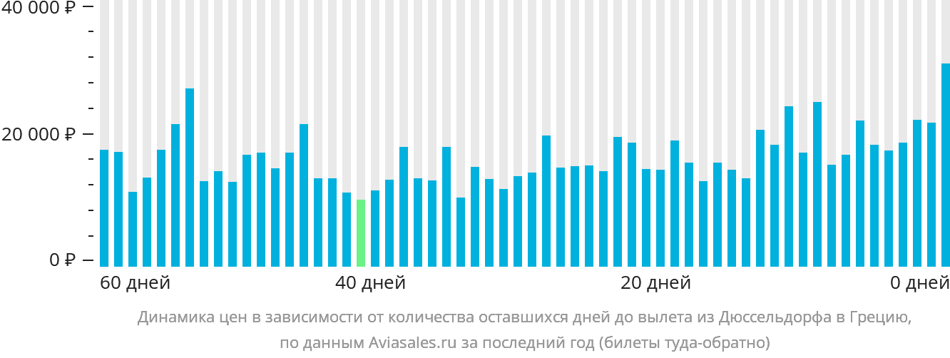 Динамика цен в зависимости от количества оставшихся дней до вылета из Дюссельдорфа в Грецию