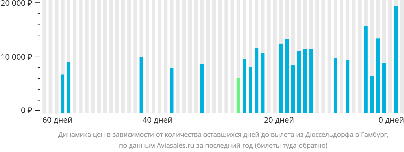 Динамика цен в зависимости от количества оставшихся дней до вылета из Дюссельдорфа в Гамбург