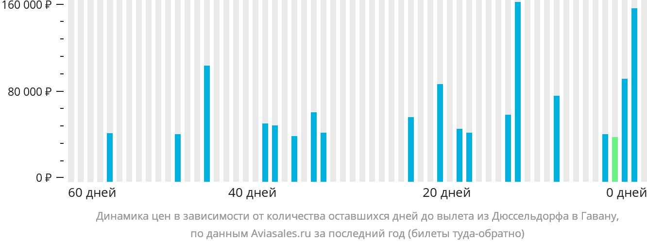 Динамика цен в зависимости от количества оставшихся дней до вылета из Дюссельдорфа в Гавану