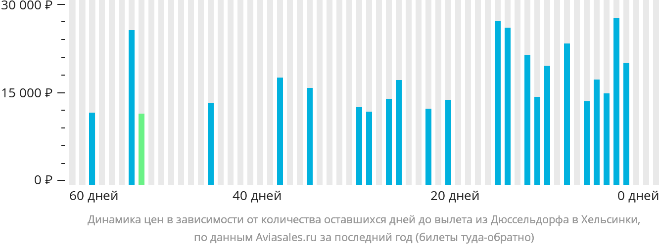 Динамика цен в зависимости от количества оставшихся дней до вылета из Дюссельдорфа в Хельсинки
