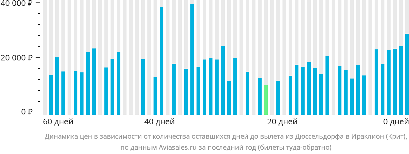 Динамика цен в зависимости от количества оставшихся дней до вылета из Дюссельдорфа в Ираклион