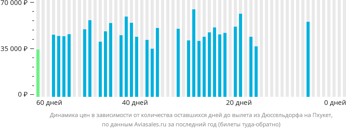 Динамика цен в зависимости от количества оставшихся дней до вылета из Дюссельдорфа на Пхукет