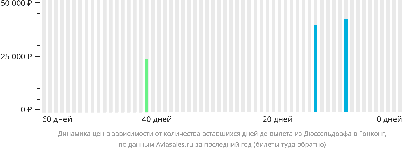 Динамика цен в зависимости от количества оставшихся дней до вылета из Дюссельдорфа в Гонконг