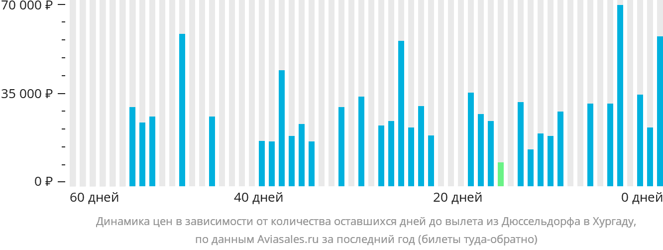 Динамика цен в зависимости от количества оставшихся дней до вылета из Дюссельдорфа в Хургаду