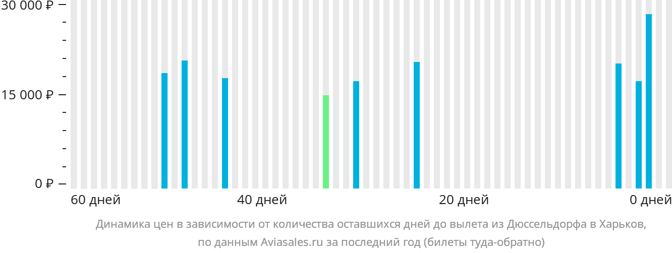 Динамика цен в зависимости от количества оставшихся дней до вылета из Дюссельдорфа в Харьков
