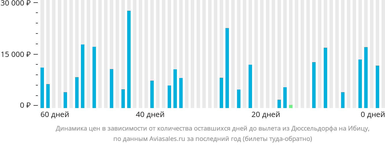 Динамика цен в зависимости от количества оставшихся дней до вылета из Дюссельдорфа на Ибицу