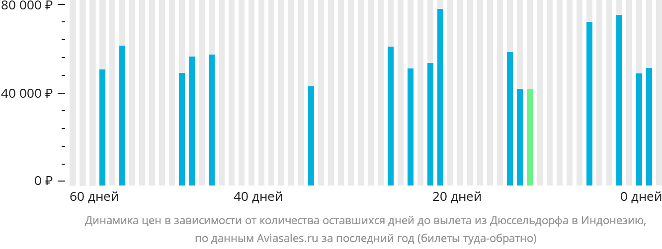 Динамика цен в зависимости от количества оставшихся дней до вылета из Дюссельдорфа в Индонезию