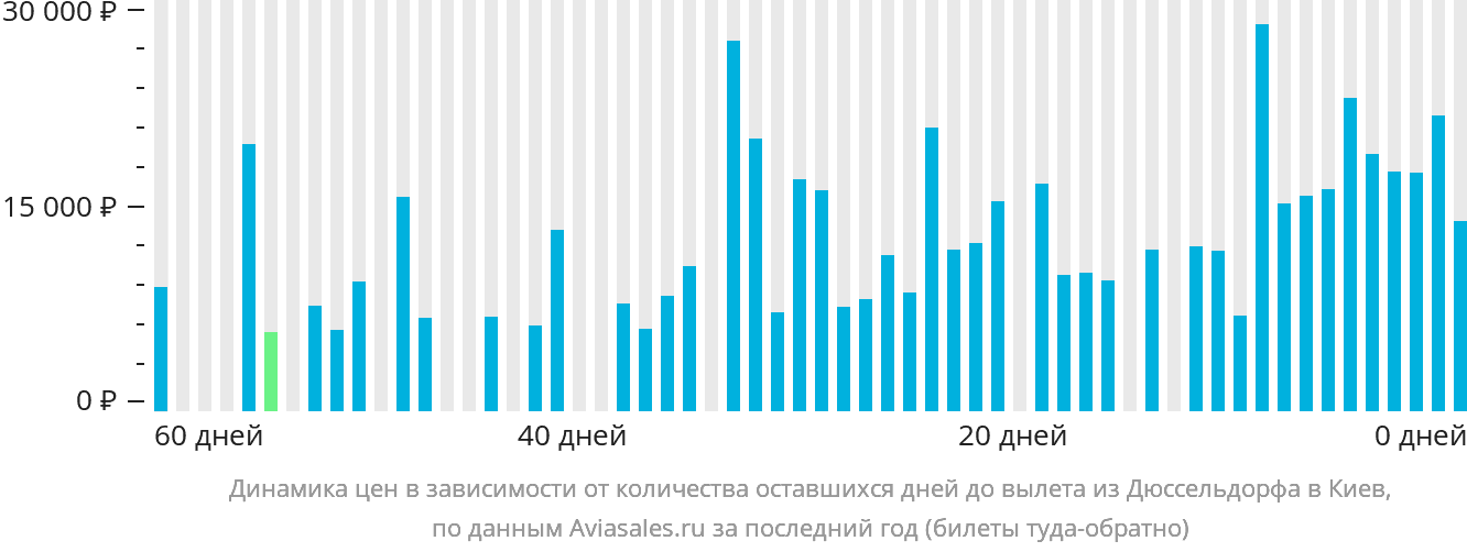 Динамика цен в зависимости от количества оставшихся дней до вылета из Дюссельдорфа в Киев