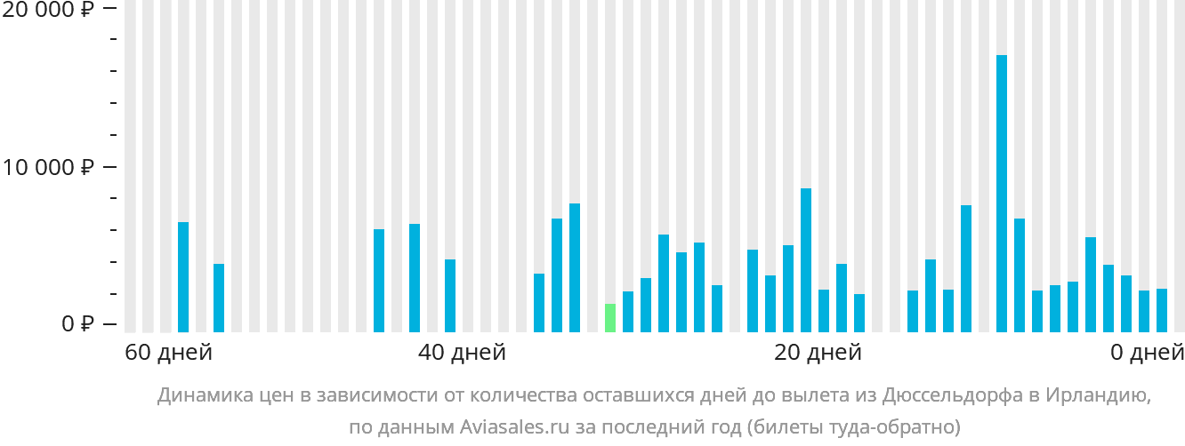 Динамика цен в зависимости от количества оставшихся дней до вылета из Дюссельдорфа в Ирландию