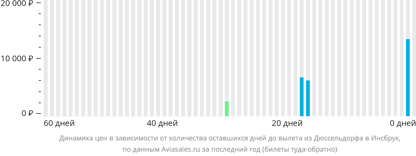 Динамика цен в зависимости от количества оставшихся дней до вылета из Дюссельдорфа в Инсбрук