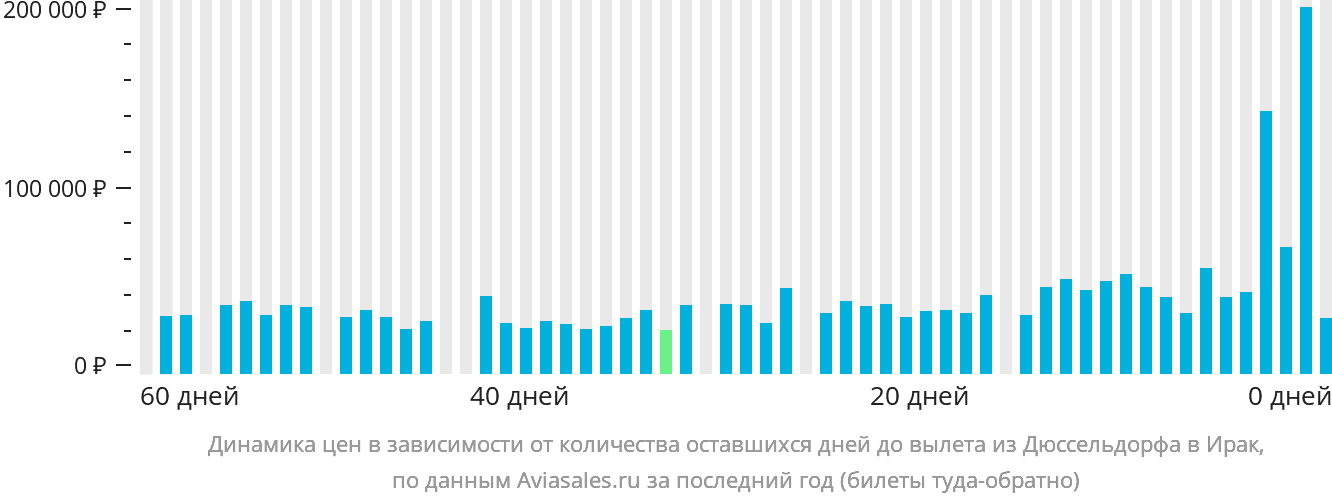 Динамика цен в зависимости от количества оставшихся дней до вылета из Дюссельдорфа в Ирак