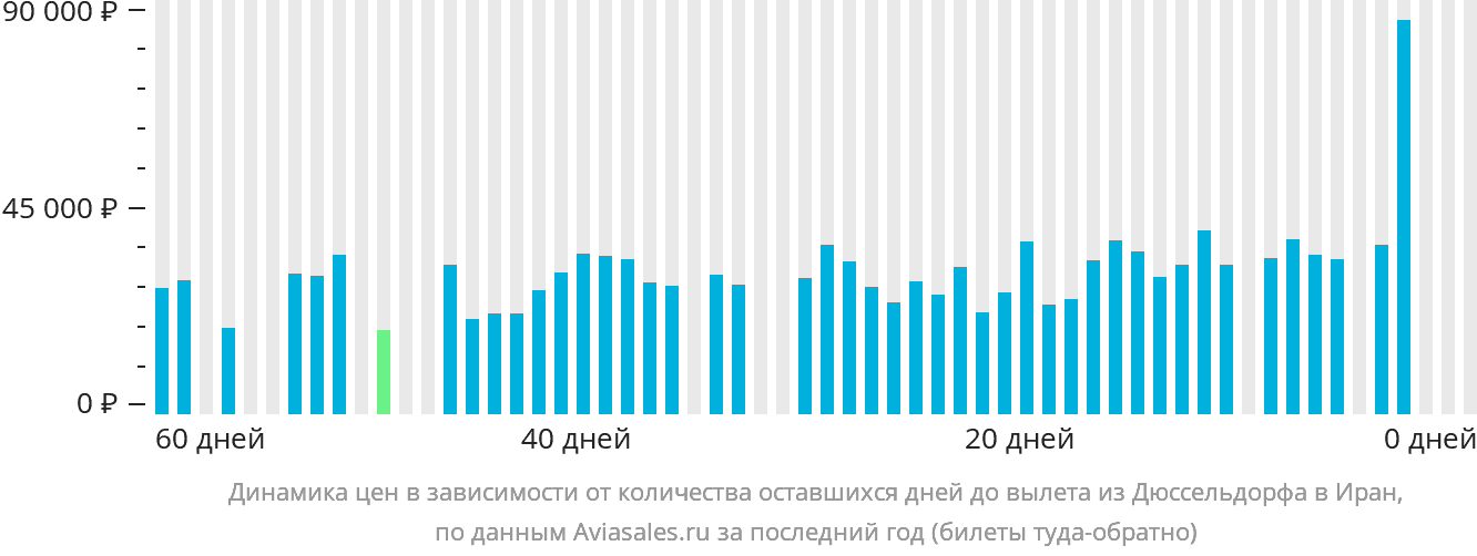 Динамика цен в зависимости от количества оставшихся дней до вылета из Дюссельдорфа в Иран