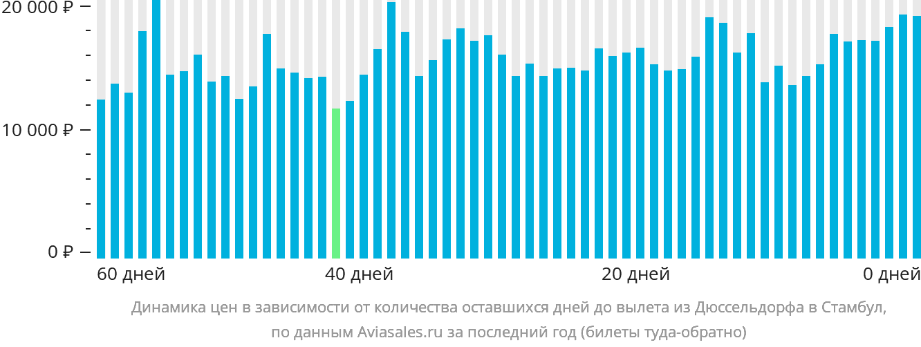 Динамика цен в зависимости от количества оставшихся дней до вылета из Дюссельдорфа в Стамбул