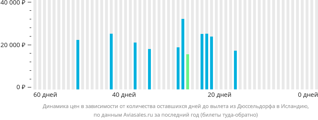 Динамика цен в зависимости от количества оставшихся дней до вылета из Дюссельдорфа в Исландию