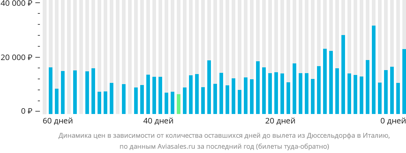 Динамика цен в зависимости от количества оставшихся дней до вылета из Дюссельдорфа в Италию