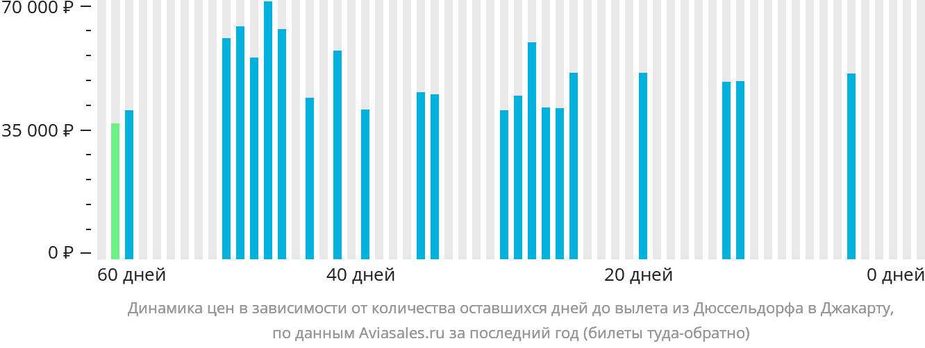 Динамика цен в зависимости от количества оставшихся дней до вылета из Дюссельдорфа в Джакарту