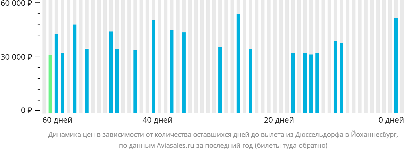 Динамика цен в зависимости от количества оставшихся дней до вылета из Дюссельдорфа в Йоханнесбург