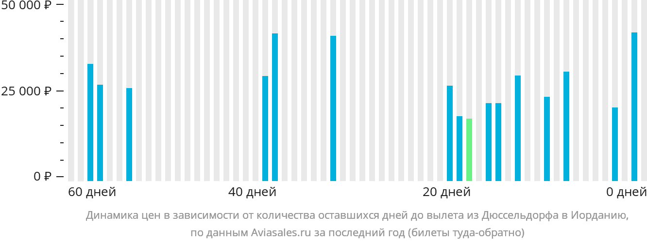 Динамика цен в зависимости от количества оставшихся дней до вылета из Дюссельдорфа в Иорданию